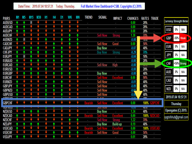 Forex Market View Dashboard and CSM
