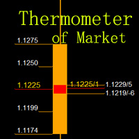 Thermometer of Market