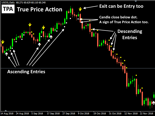 Buy The Tpa True Price Action Mt4 Indicator Technical Indicator For Metatrader 4 In Metatrader Market