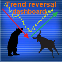 Trend reversal dashboard