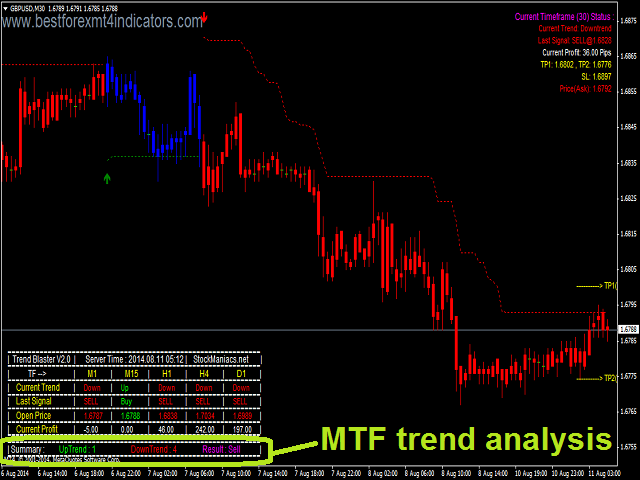 forex trend trading in multi frame