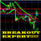 Breakout till Support and Resistance