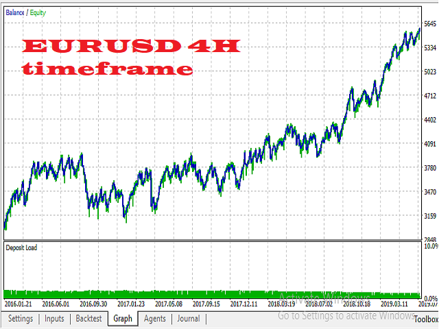 EURUSD performance EURUSD performance