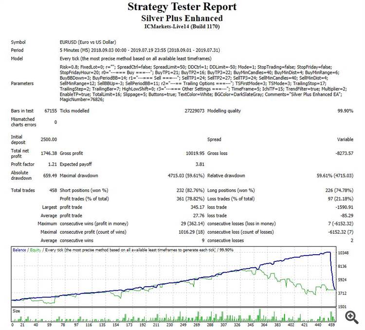99,9% Backtest Ducascopy