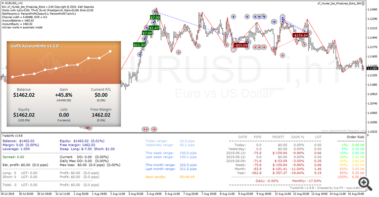 Hunter_bot_PriceLines_Extra advisor test result of the new version v304 on a demo account + 45% per month (EUR)