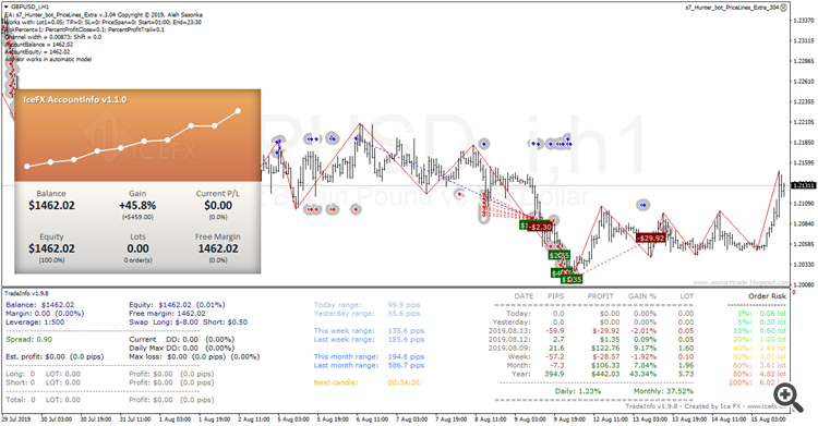 Hunter_bot_PriceLines_Extra advisor test result of the new version v304 on a demo account + 45% per month (GBP)