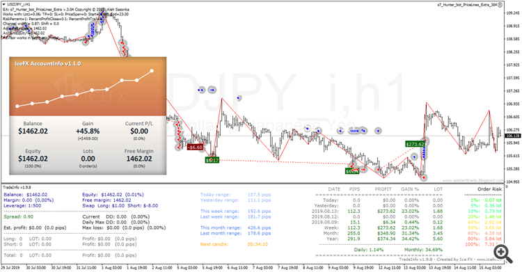 Hunter_bot_PriceLines_Extra advisor test result of the new version v304 on a demo account + 45% per month (JPY)