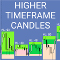Higher timeframe candles