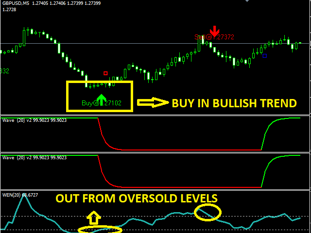 Getting The Forex Mt4 Indicators To Work