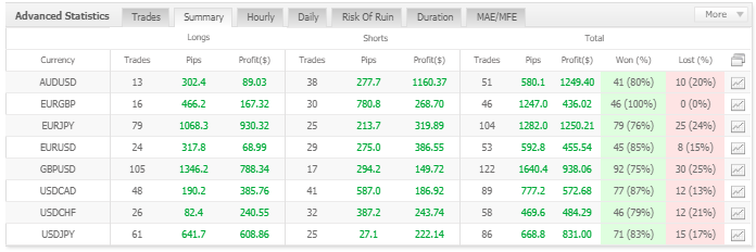 Testing the EA on demo account with low spread.