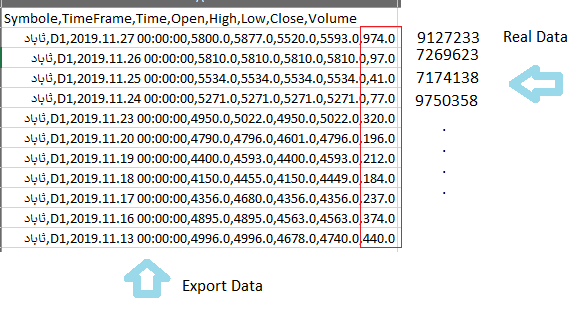Real Volume Vs. Exported data
