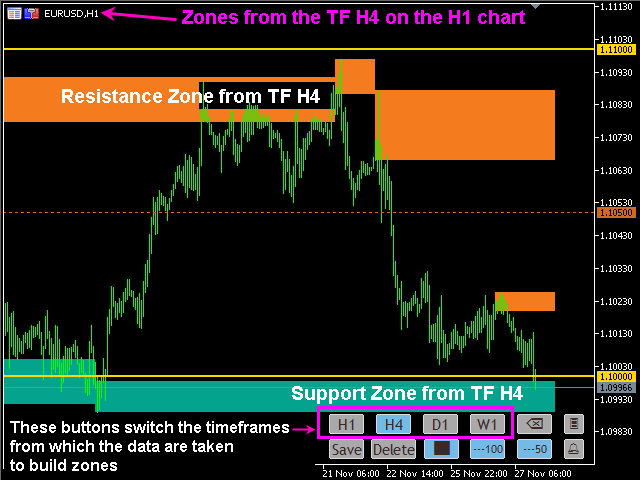 Resistance and Support Zones MTF for MT5