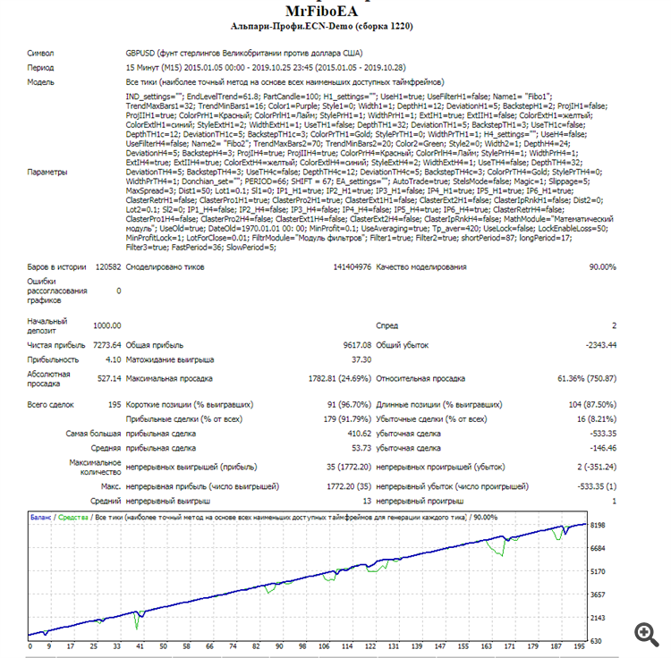 Тест М15 GBPUSD