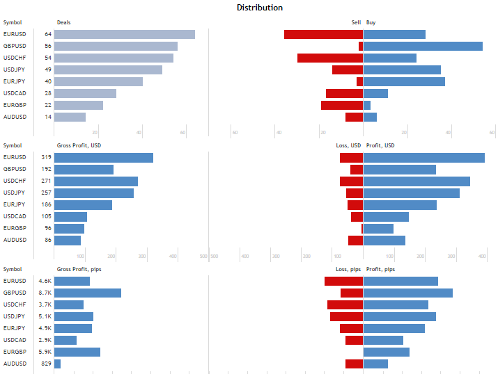 Happy Sun EA - Statistics from my account