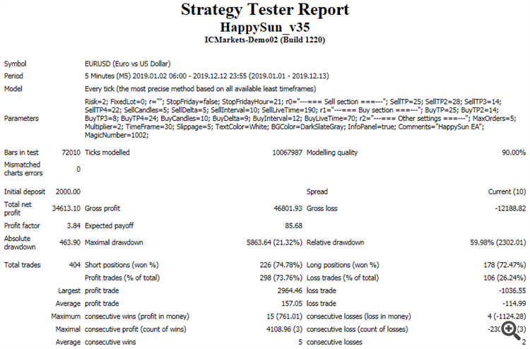 EURUSD Backtest Report for 2019 year