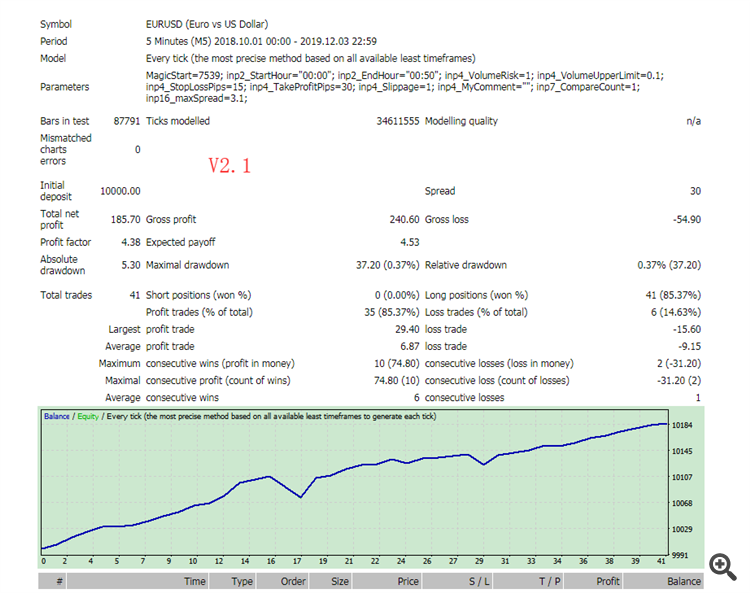 V2.1 EU M5  Spread=30