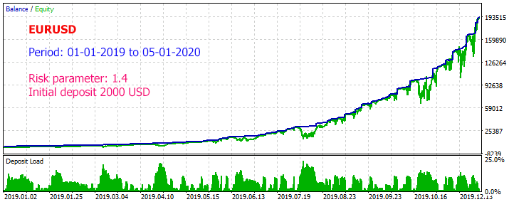 EURUSD 2000 USD Backtest Graph Risk 1.4
