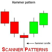 Scanner Candles Pattern EA