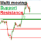 Moving Support Resistance Levels