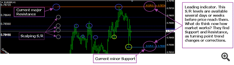 How S/R works in the market