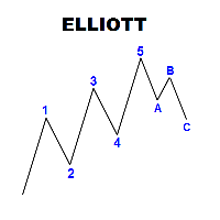 Elliott Wave markings