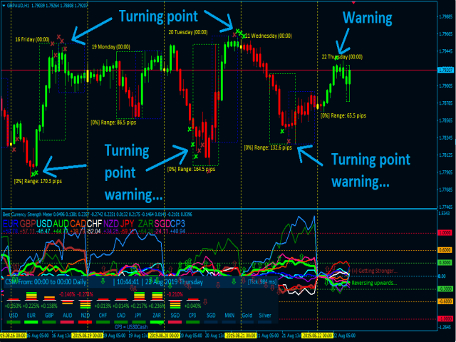 Best Currency Strength Indicator