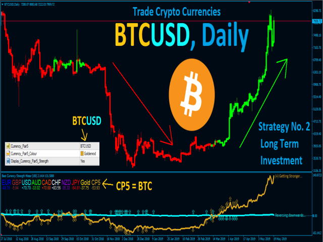 Best Currency Strength Indicator