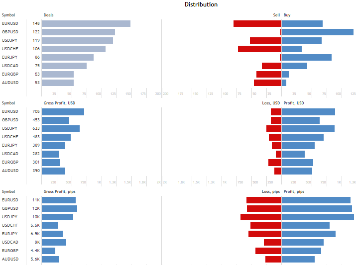 Distributions by pairs