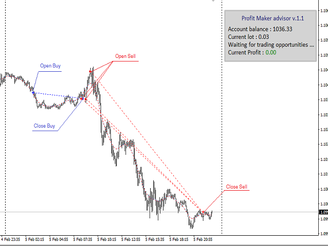 Buy the 'Profit Maker' Trading Robot (Expert Advisor) for MetaTrader 4 ...