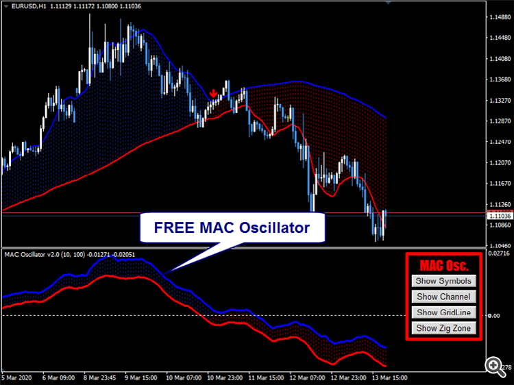 Moving Average Cloud (MAC)