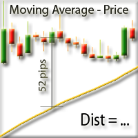 Distance between price and moving average for MT5