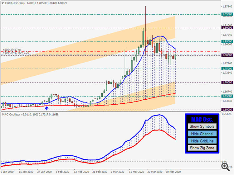 Moving Average Cloud (MAC)