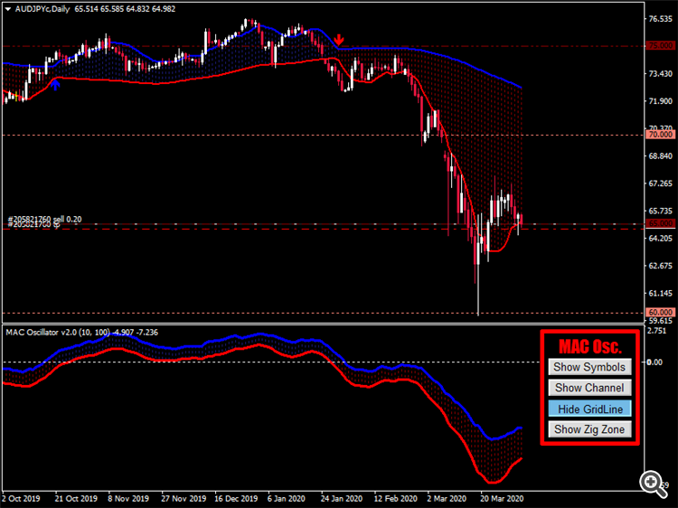 Moving Average Cloud (MAC)