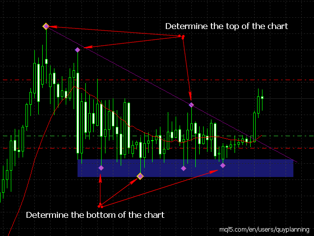 Determine exactly Top and Bottom chart