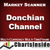 CI DashBoard Donchian Channel