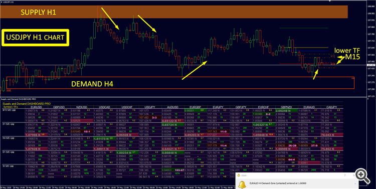 Supply and Demand Dashboard PRO
