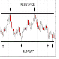 Resistance and Support Levels