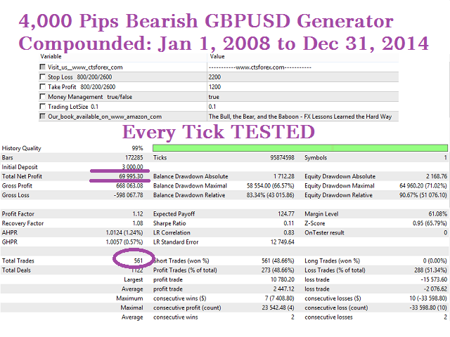 Four Thousand Pips Bearish Generator GBPUSD