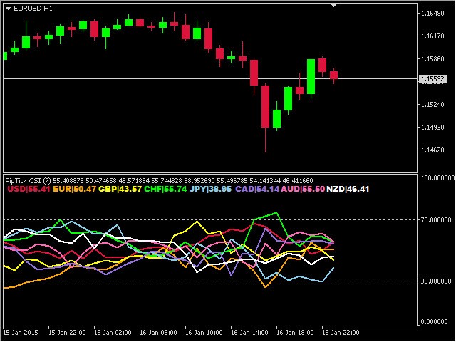 Buy The Currency Strength Meter Mt5 Indicator By Piptick Technical