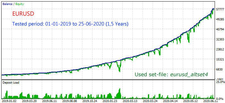 EURUSD Backtest of new settings. Graph.