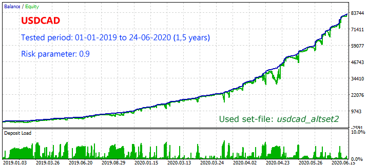 USDCAD Backtest altset2 file