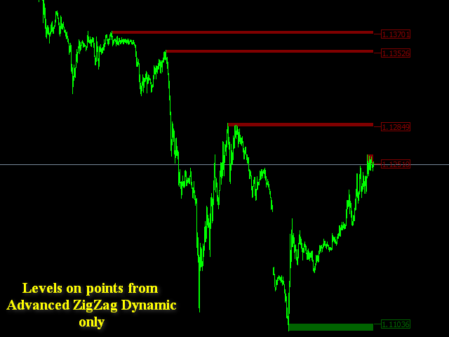 Support and Resistance Levels on AZZD and EF