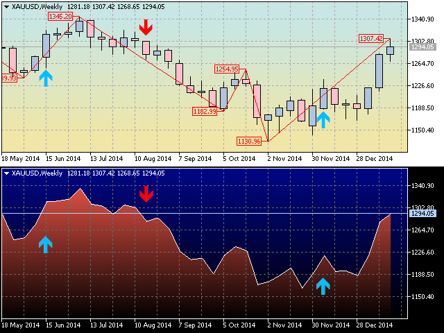 Download The Trendnavigator Mt5 Technical Indicator For Metatrader 5 In Metatrader Market