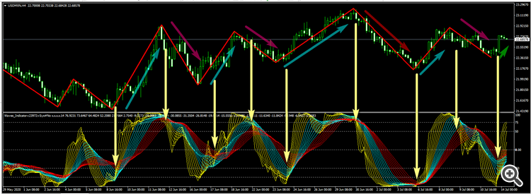 Стандартный ZigZag и Waves Indicator