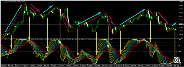 Стандартный ZigZag и Waves Indicator 2