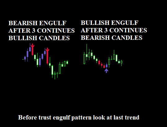 Qualified Engulfing Signals