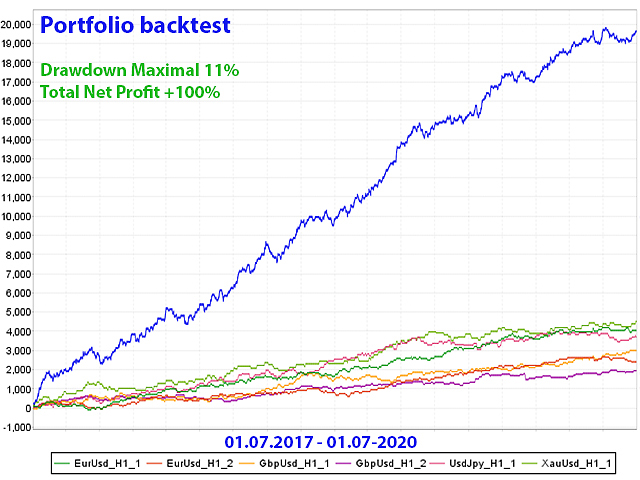 Portfolio Backtest