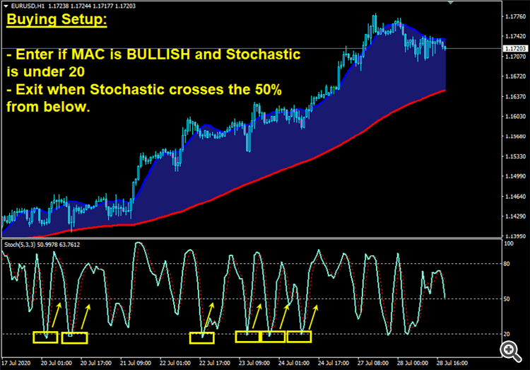 MAC Stoch Buy Setup