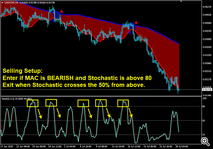 MAC Stoch SELL Setup