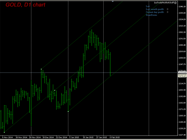 Andrews Pitchfork Mt4 Indicator